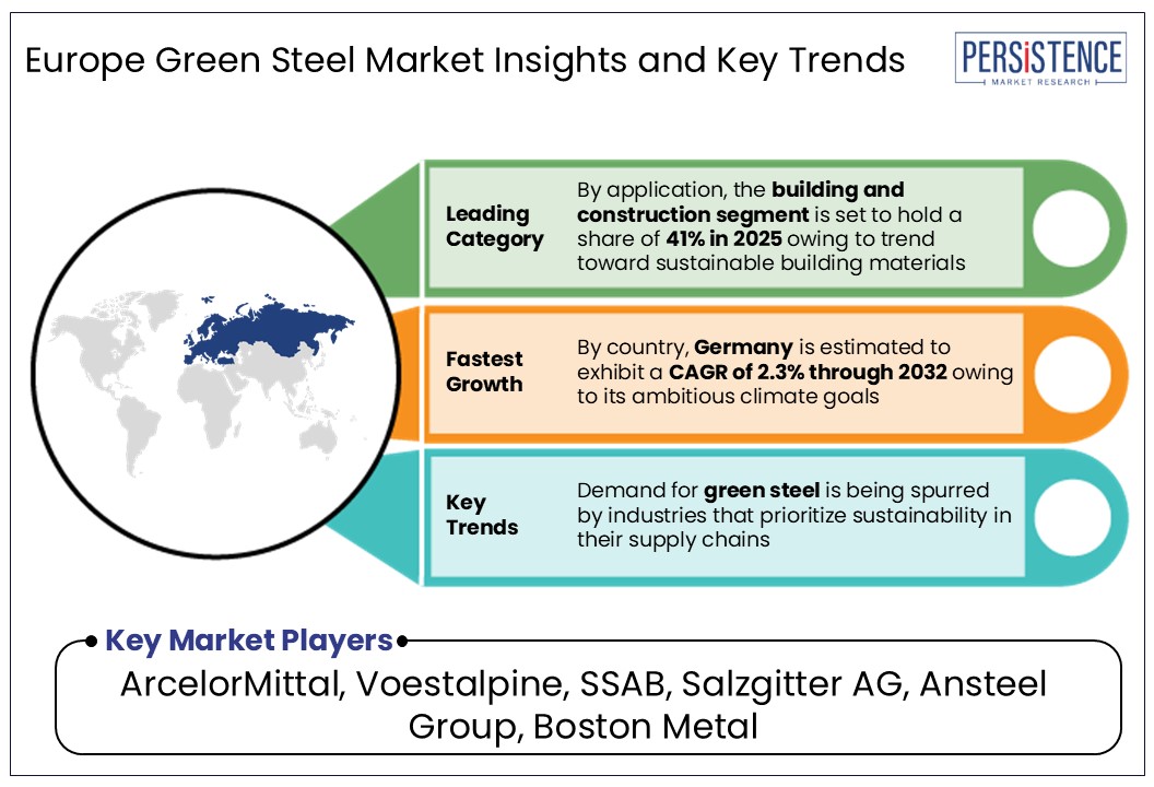 europe green steel market insights and key trends